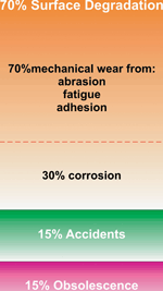 Figure 3. Causes of hydraulic component failure.